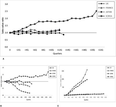 Uptake of Biosimilar Infliximab in the UK, France, Japan, and Korea: Budget Savings or Market Expansion Across Countries?